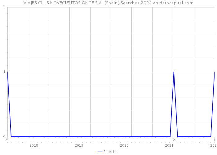 VIAJES CLUB NOVECIENTOS ONCE S.A. (Spain) Searches 2024 