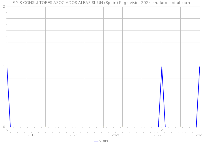 E Y B CONSULTORES ASOCIADOS ALFAZ SL UN (Spain) Page visits 2024 