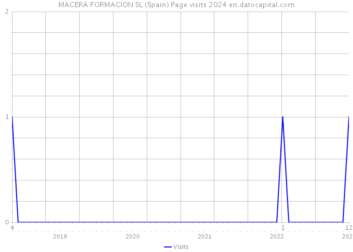 MACERA FORMACION SL (Spain) Page visits 2024 