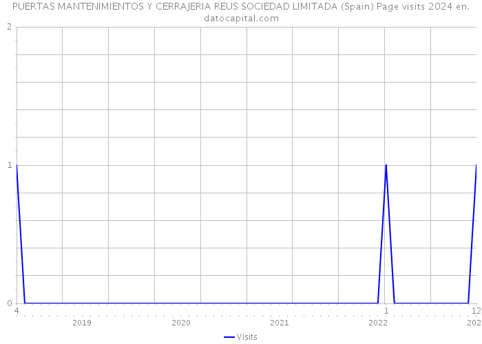 PUERTAS MANTENIMIENTOS Y CERRAJERIA REUS SOCIEDAD LIMITADA (Spain) Page visits 2024 