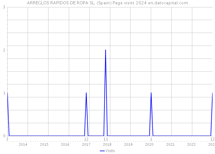 ARREGLOS RAPIDOS DE ROPA SL. (Spain) Page visits 2024 