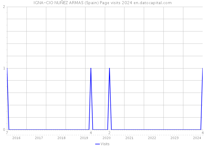 IGNA-CIO NUÑEZ ARMAS (Spain) Page visits 2024 