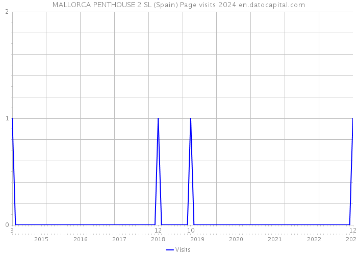 MALLORCA PENTHOUSE 2 SL (Spain) Page visits 2024 