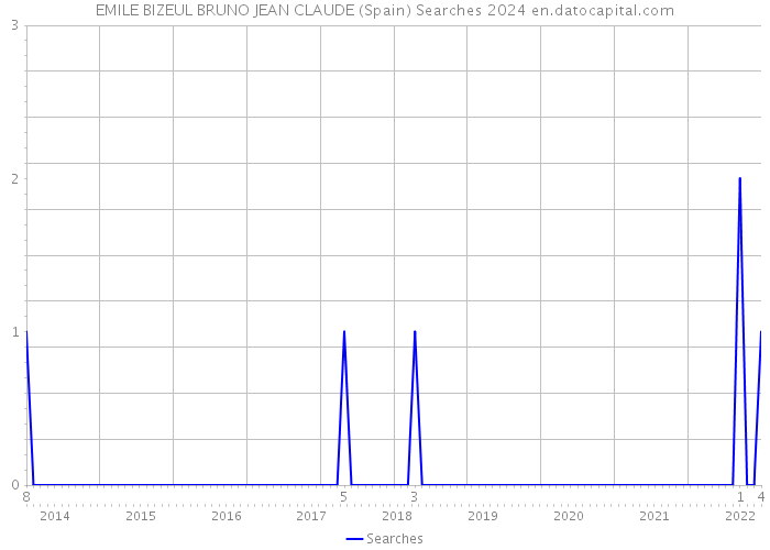 EMILE BIZEUL BRUNO JEAN CLAUDE (Spain) Searches 2024 