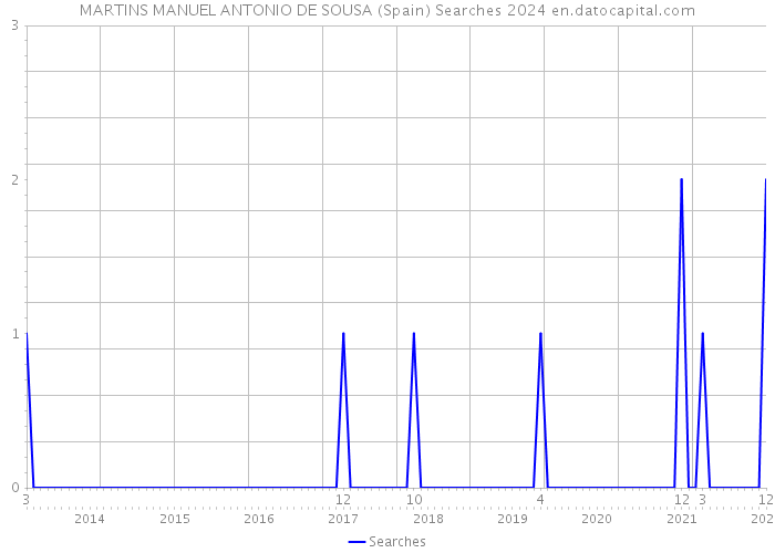 MARTINS MANUEL ANTONIO DE SOUSA (Spain) Searches 2024 