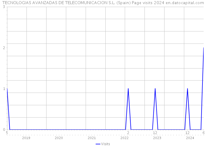 TECNOLOGIAS AVANZADAS DE TELECOMUNICACION S.L. (Spain) Page visits 2024 