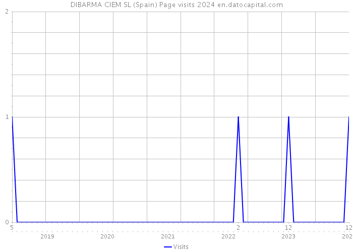 DIBARMA CIEM SL (Spain) Page visits 2024 