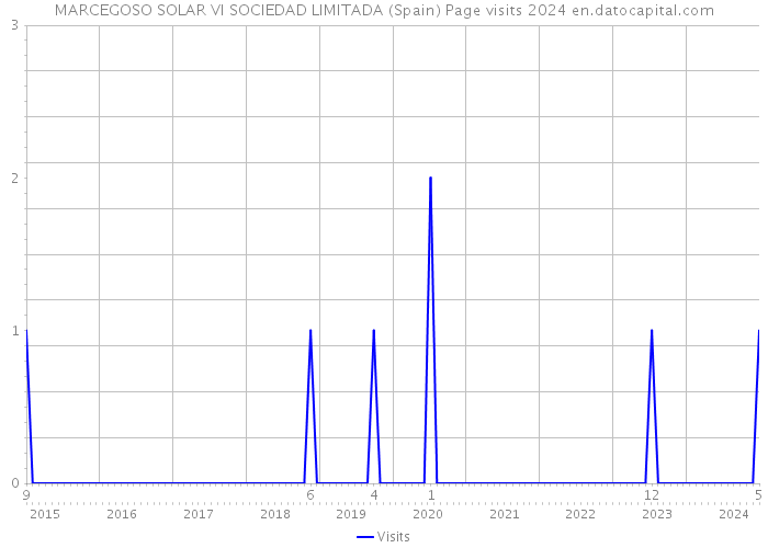 MARCEGOSO SOLAR VI SOCIEDAD LIMITADA (Spain) Page visits 2024 