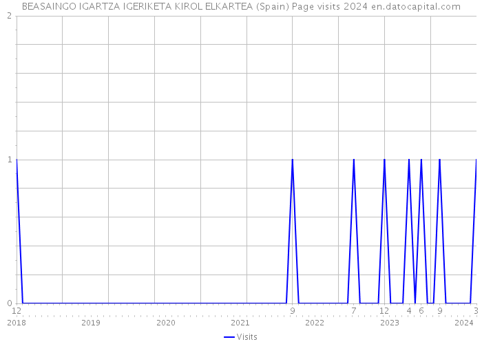 BEASAINGO IGARTZA IGERIKETA KIROL ELKARTEA (Spain) Page visits 2024 