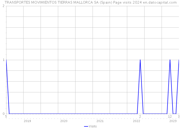 TRANSPORTES MOVIMIENTOS TIERRAS MALLORCA SA (Spain) Page visits 2024 
