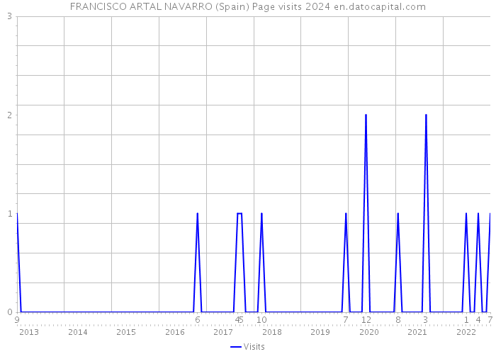 FRANCISCO ARTAL NAVARRO (Spain) Page visits 2024 