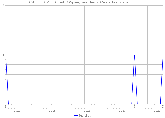 ANDRES DEVIS SALGADO (Spain) Searches 2024 