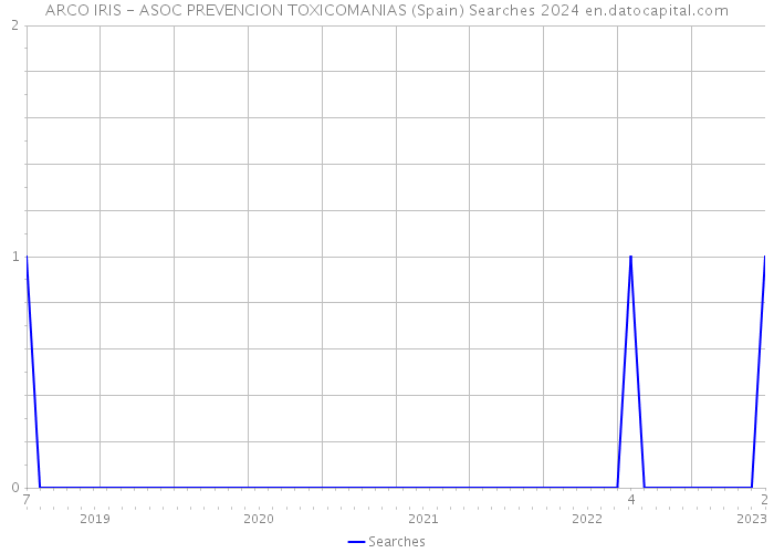 ARCO IRIS - ASOC PREVENCION TOXICOMANIAS (Spain) Searches 2024 