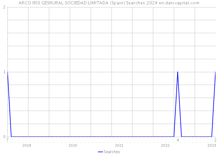 ARCO IRIS GESRURAL SOCIEDAD LIMITADA (Spain) Searches 2024 