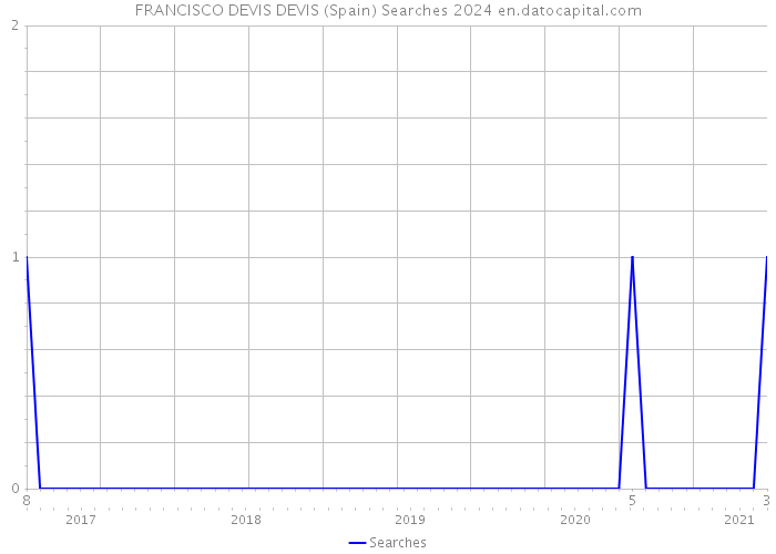 FRANCISCO DEVIS DEVIS (Spain) Searches 2024 