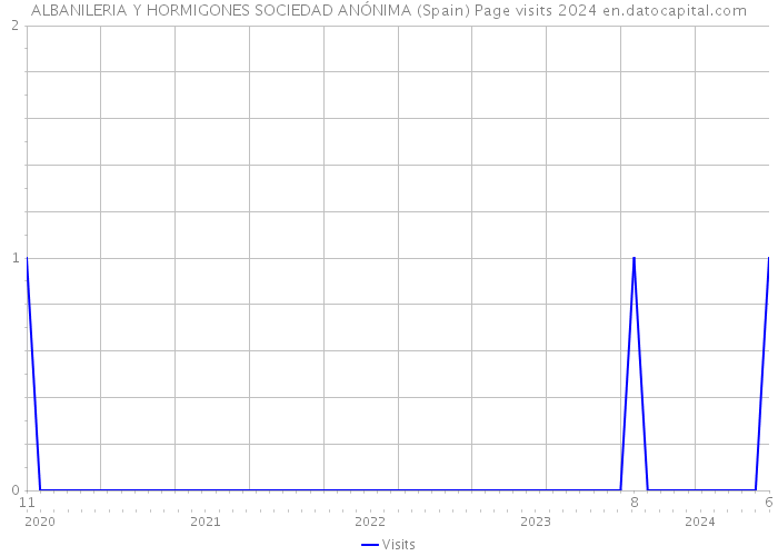 ALBANILERIA Y HORMIGONES SOCIEDAD ANÓNIMA (Spain) Page visits 2024 