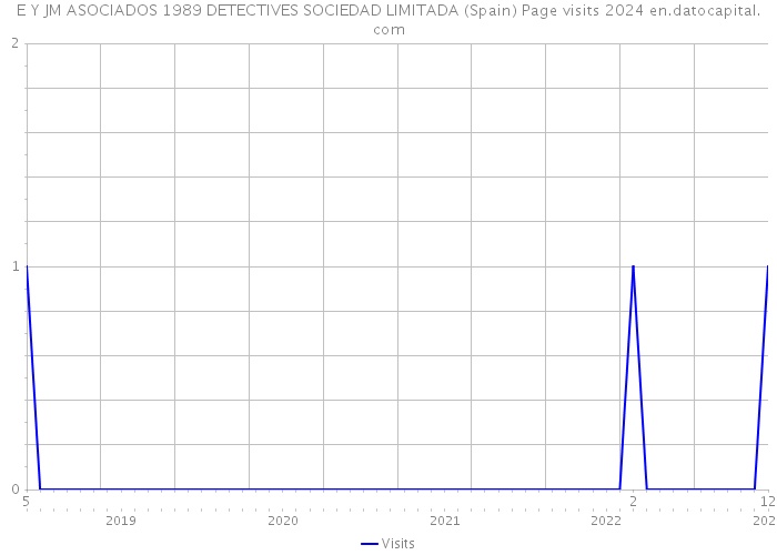 E Y JM ASOCIADOS 1989 DETECTIVES SOCIEDAD LIMITADA (Spain) Page visits 2024 