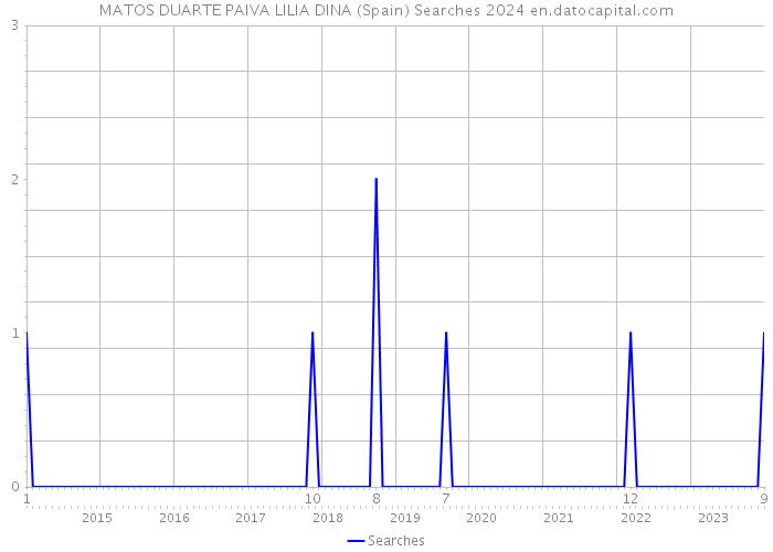 MATOS DUARTE PAIVA LILIA DINA (Spain) Searches 2024 