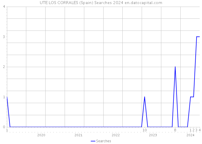 UTE LOS CORRALES (Spain) Searches 2024 