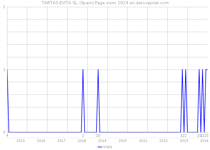 TARTAS EVITA SL. (Spain) Page visits 2024 