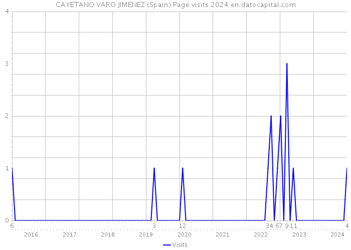CAYETANO VARO JIMENEZ (Spain) Page visits 2024 