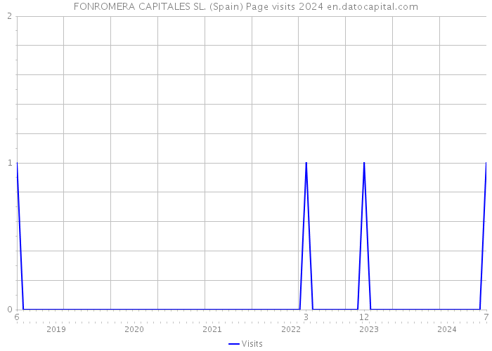 FONROMERA CAPITALES SL. (Spain) Page visits 2024 