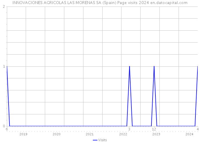 INNOVACIONES AGRICOLAS LAS MORENAS SA (Spain) Page visits 2024 