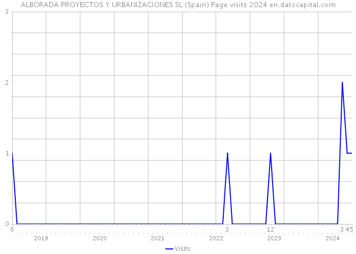 ALBORADA PROYECTOS Y URBANIZACIONES SL (Spain) Page visits 2024 