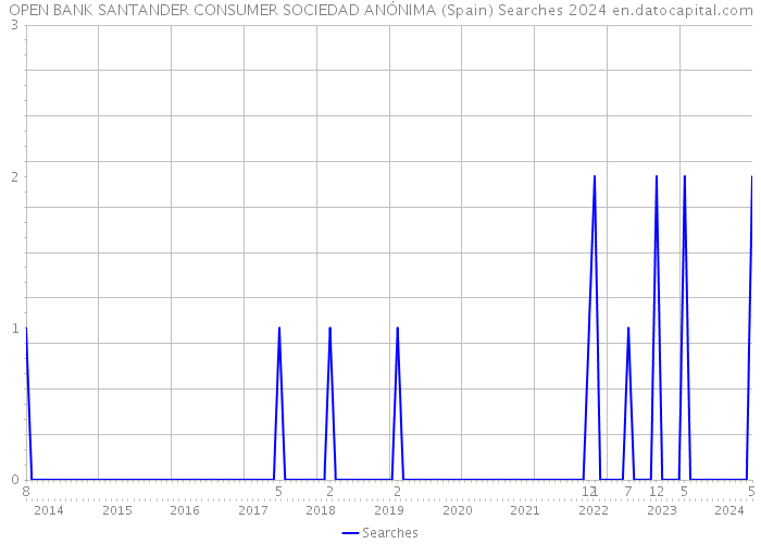 OPEN BANK SANTANDER CONSUMER SOCIEDAD ANÓNIMA (Spain) Searches 2024 
