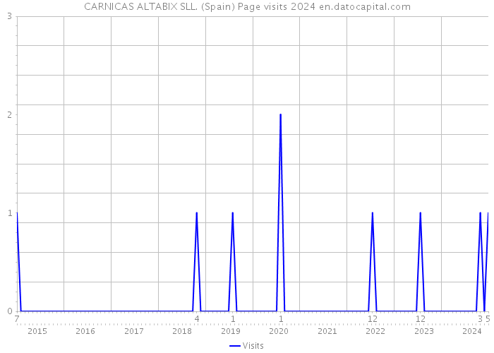 CARNICAS ALTABIX SLL. (Spain) Page visits 2024 