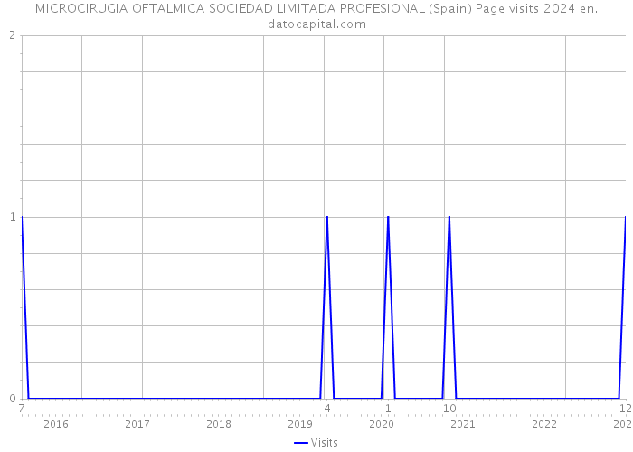 MICROCIRUGIA OFTALMICA SOCIEDAD LIMITADA PROFESIONAL (Spain) Page visits 2024 