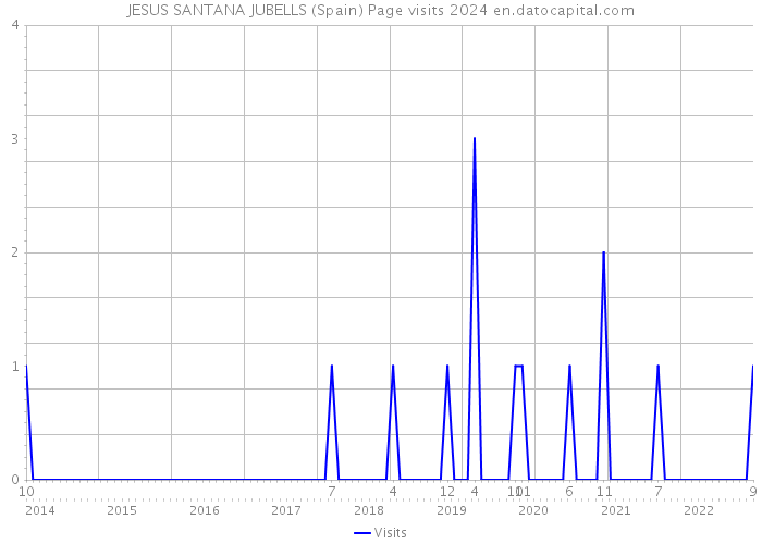 JESUS SANTANA JUBELLS (Spain) Page visits 2024 