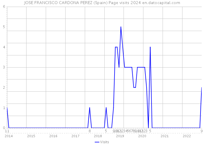 JOSE FRANCISCO CARDONA PEREZ (Spain) Page visits 2024 