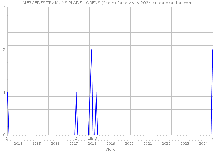 MERCEDES TRAMUNS PLADELLORENS (Spain) Page visits 2024 