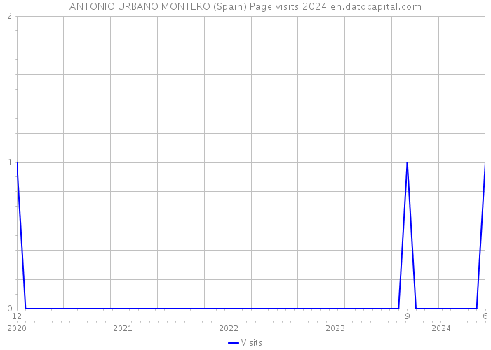 ANTONIO URBANO MONTERO (Spain) Page visits 2024 