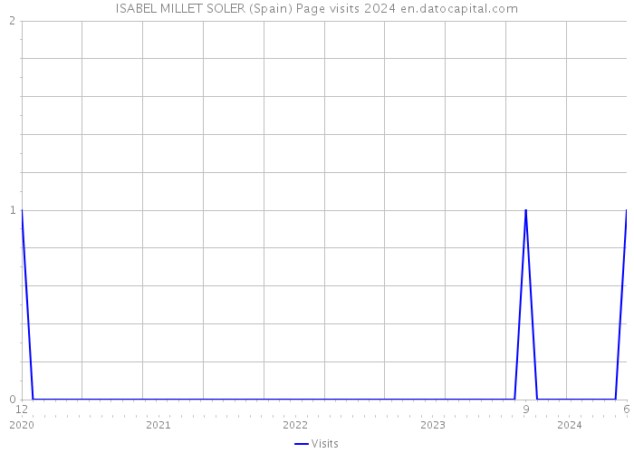 ISABEL MILLET SOLER (Spain) Page visits 2024 
