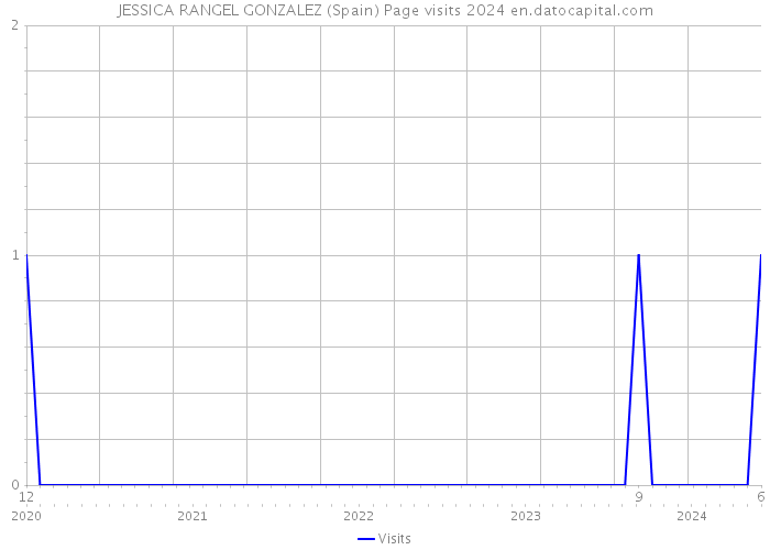 JESSICA RANGEL GONZALEZ (Spain) Page visits 2024 