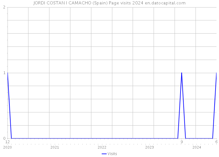 JORDI COSTAN I CAMACHO (Spain) Page visits 2024 