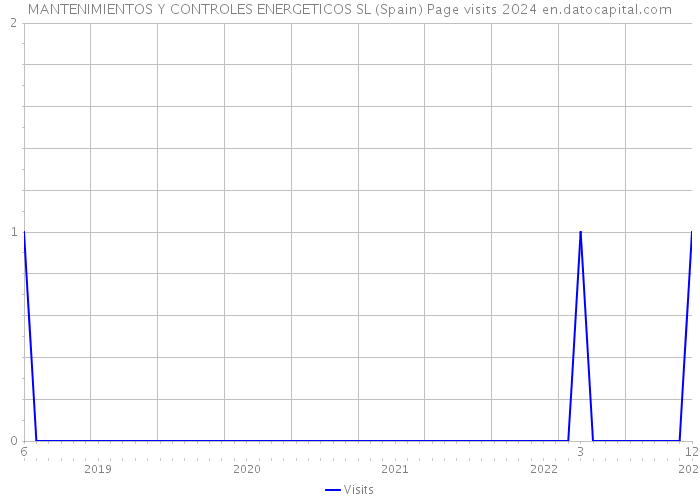 MANTENIMIENTOS Y CONTROLES ENERGETICOS SL (Spain) Page visits 2024 