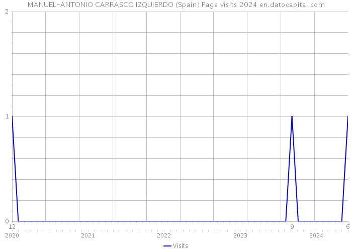 MANUEL-ANTONIO CARRASCO IZQUIERDO (Spain) Page visits 2024 