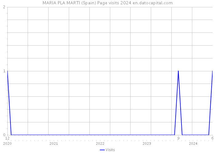 MARIA PLA MARTI (Spain) Page visits 2024 