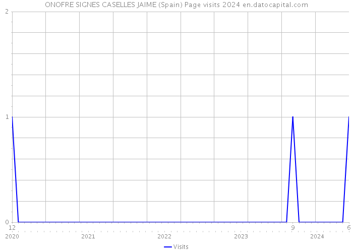 ONOFRE SIGNES CASELLES JAIME (Spain) Page visits 2024 