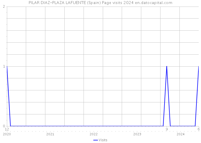PILAR DIAZ-PLAZA LAFUENTE (Spain) Page visits 2024 