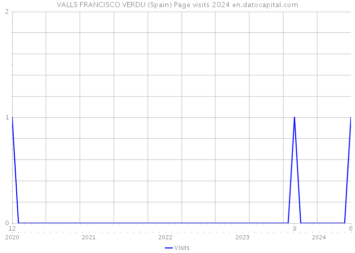 VALLS FRANCISCO VERDU (Spain) Page visits 2024 