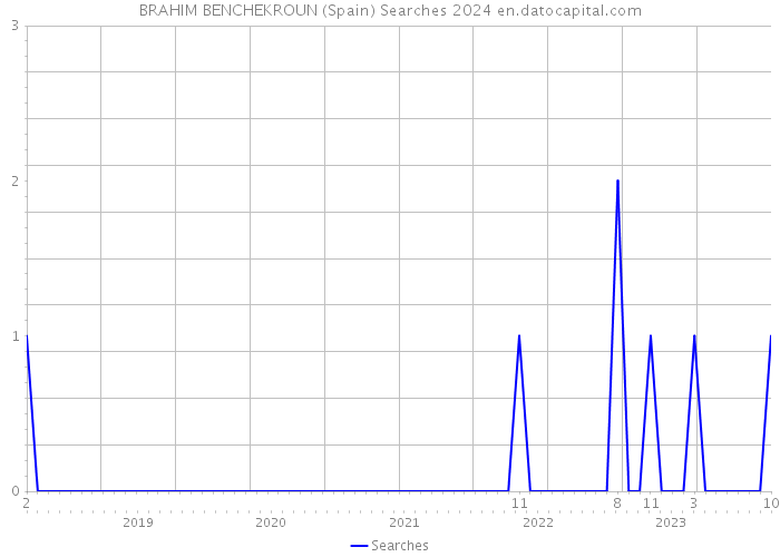 BRAHIM BENCHEKROUN (Spain) Searches 2024 