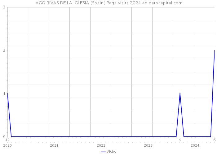 IAGO RIVAS DE LA IGLESIA (Spain) Page visits 2024 