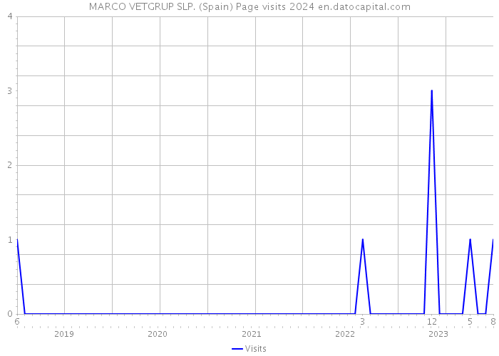 MARCO VETGRUP SLP. (Spain) Page visits 2024 