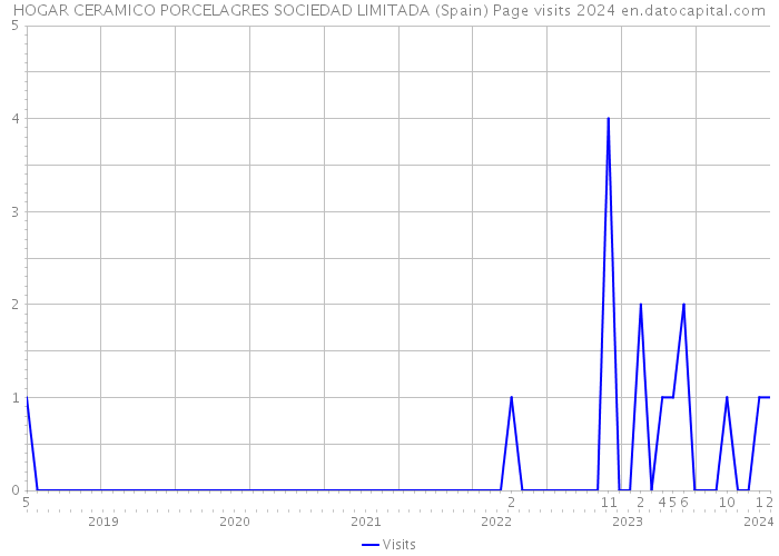 HOGAR CERAMICO PORCELAGRES SOCIEDAD LIMITADA (Spain) Page visits 2024 
