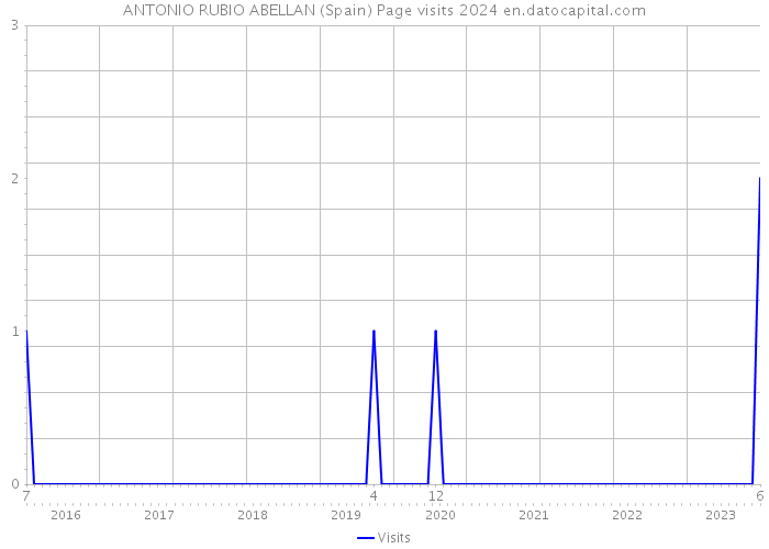 ANTONIO RUBIO ABELLAN (Spain) Page visits 2024 