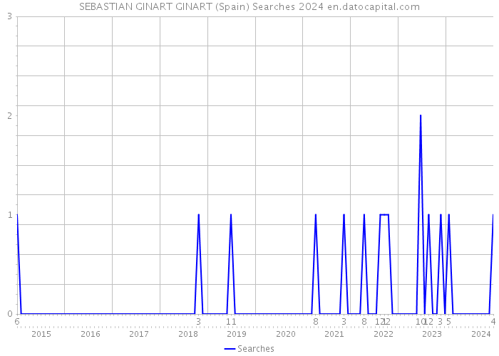SEBASTIAN GINART GINART (Spain) Searches 2024 